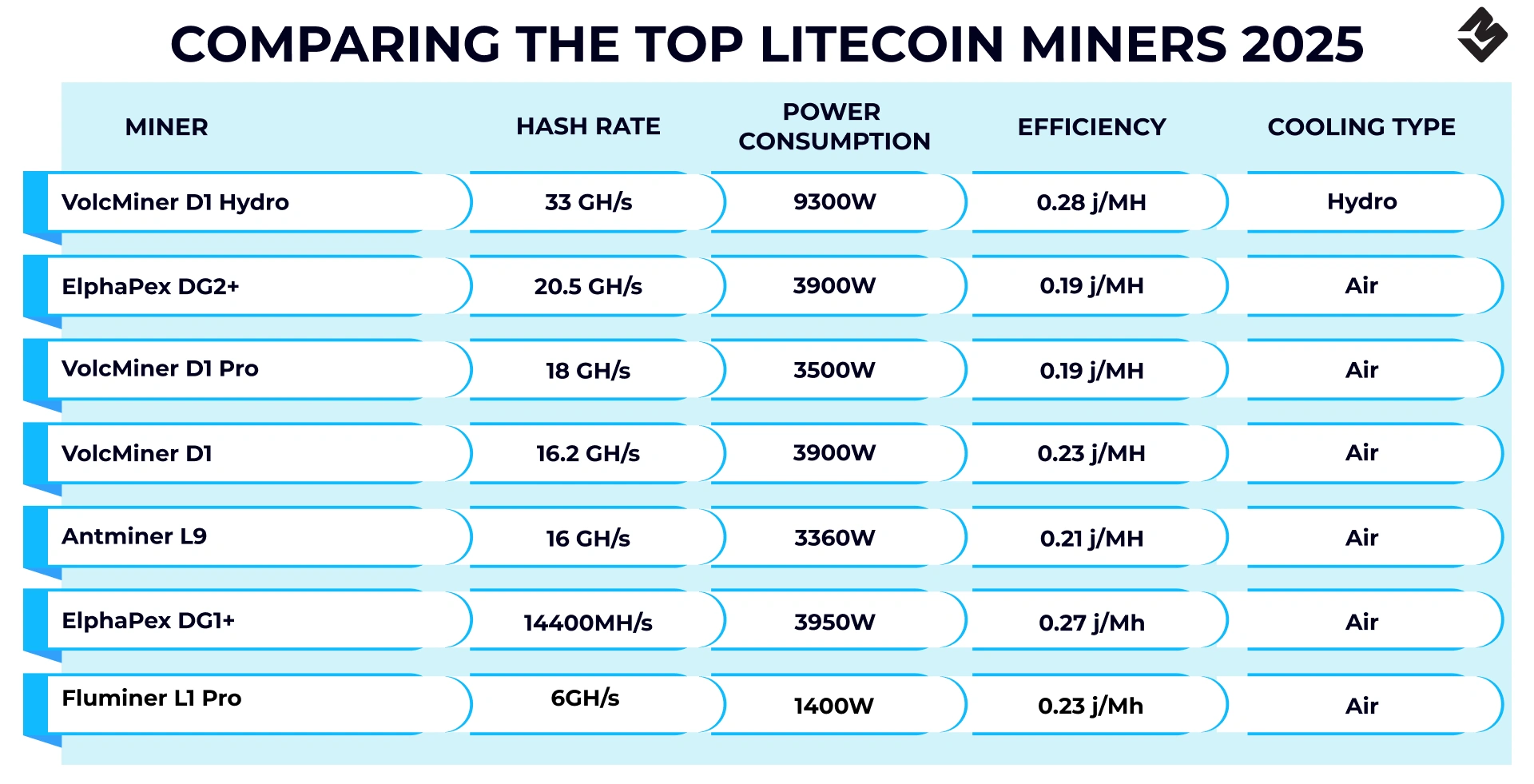 Comparando los Mejores Mineros de Litecoin de 2025