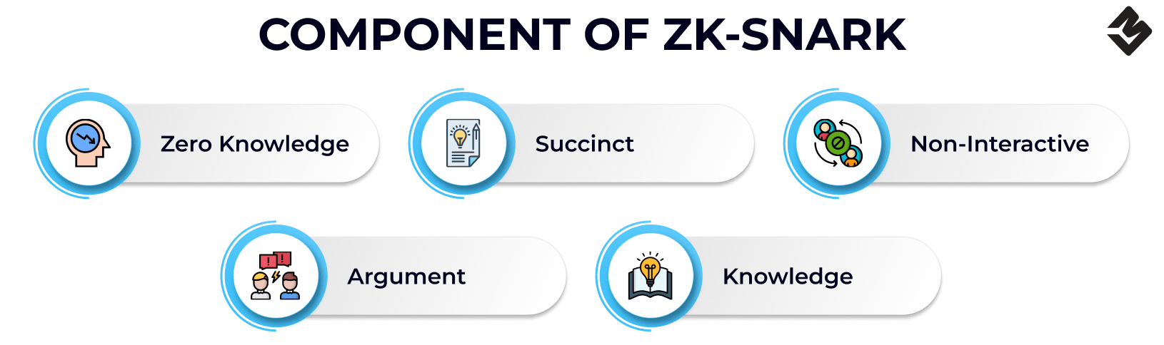 Componente de ZK-SNARK