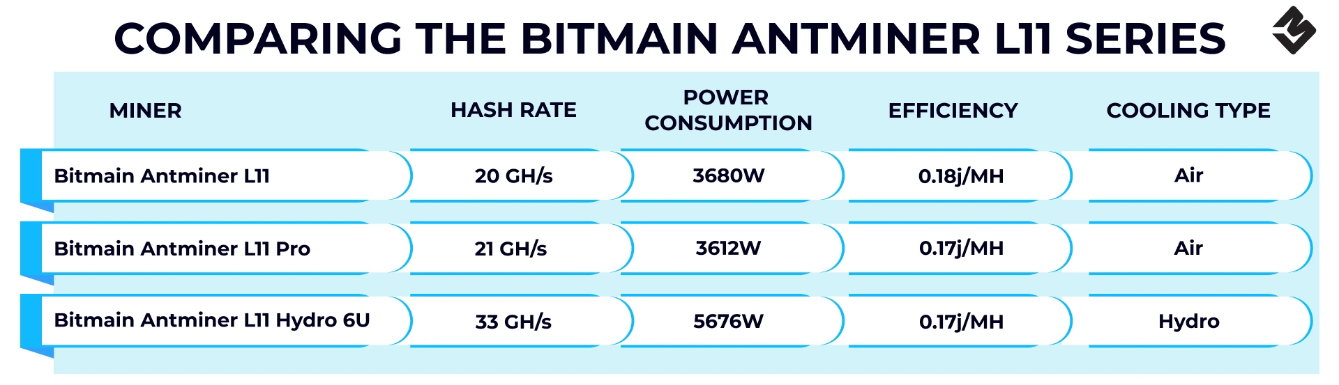 Comparando la serie Bitmain Antminer L11