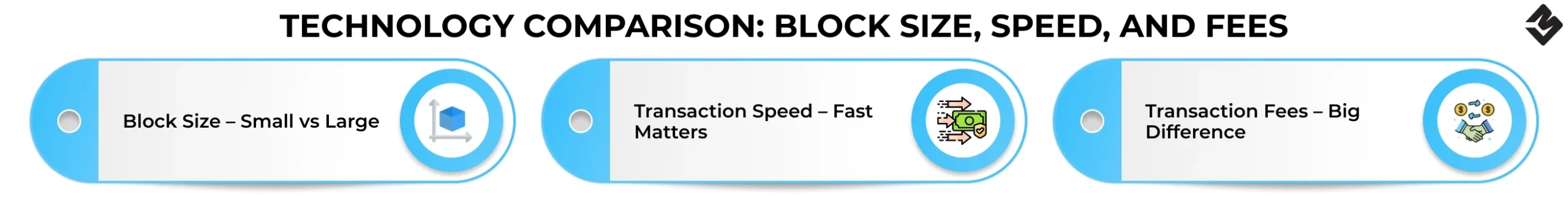 Technology Comparison Block Size, Speed, and Fees