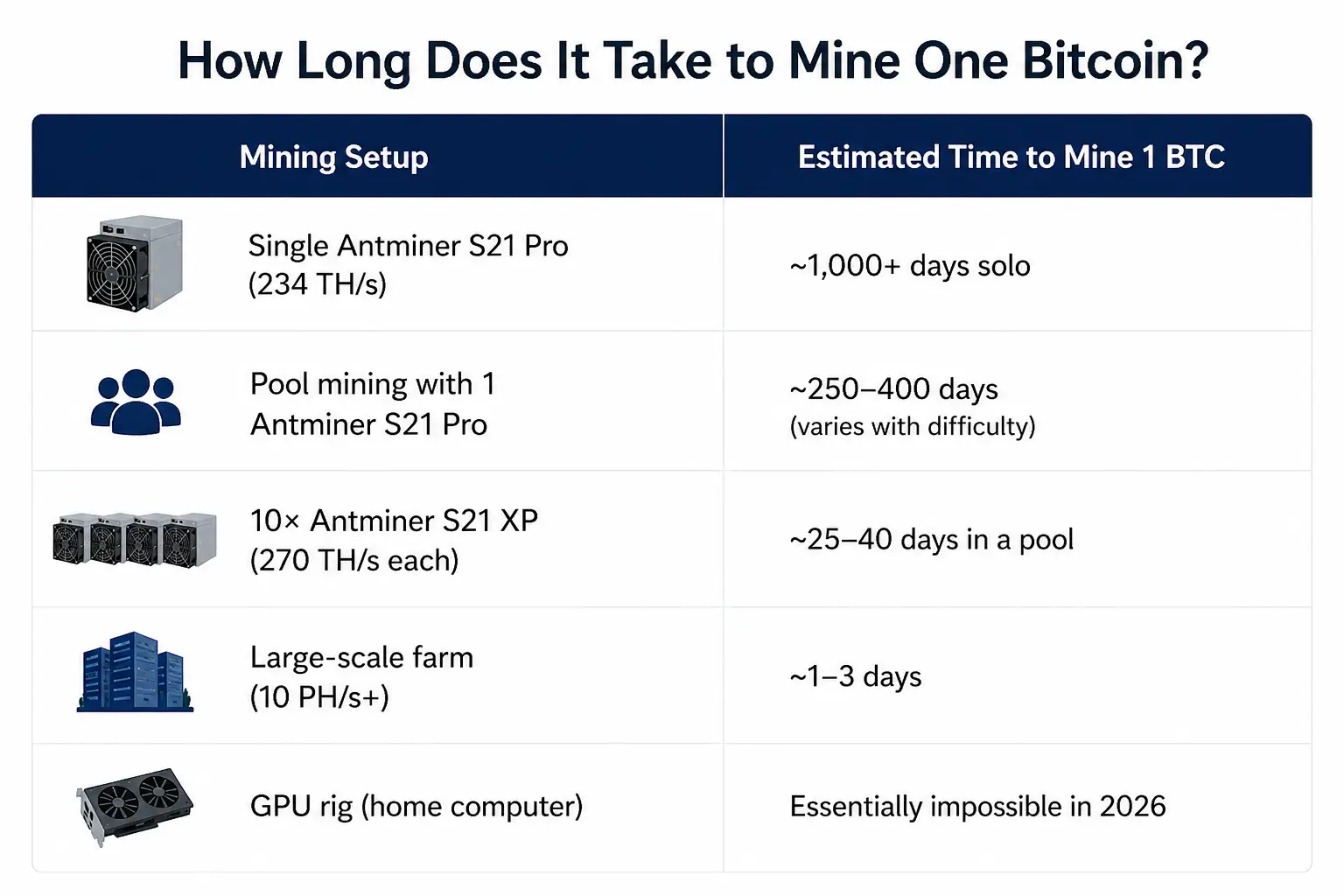 time to mine one Bitcoin