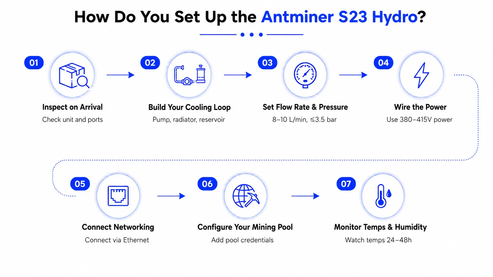 Configuración paso a paso del Antminer S23 Hydro